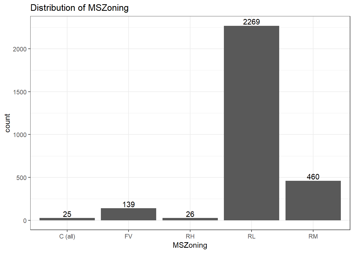 apd_MSZoning